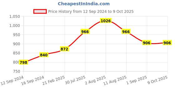 tatacliq.com Duralex 'Lys' Blue Glass 16.5 cm Bowl With Handle (0.51 L) - Set of 3 duralex Price History Graph from 12 Sep 2024 to 8 Oct 2025