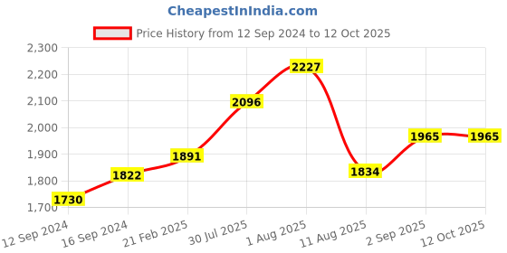 tatacliq.com Duralex 'Lys' Blue Glass 17 cm Table Serving Bowl (0.91 L) - Set of 6 duralex Price History Graph from 12 Sep 2024 to 11 Oct 2025
