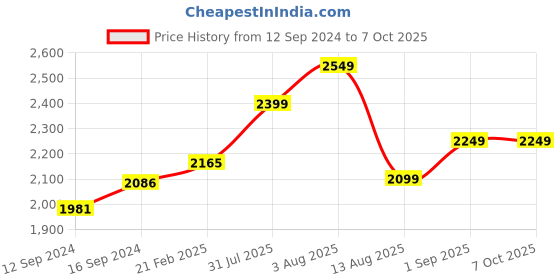 tatacliq.com Duralex 'Lys' Blue Glass 17 cm Table Serving Bowl (0.91 L) - Set of 6 duralex Price History Graph from 12 Sep 2024 to 7 Oct 2025