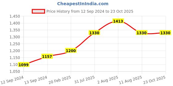tatacliq.com Duralex 'Lys' Blue Glass 23 cm Tumbler (0.21 L) - Set of 6 duralex Price History Graph from 12 Sep 2024 to 23 Oct 2025