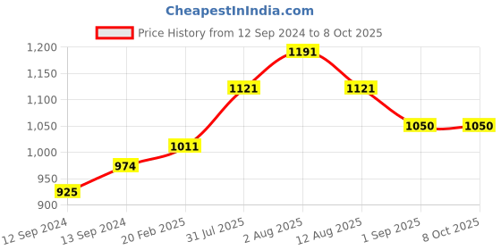 tatacliq.com Duralex 'Lys' Brown Glass 1 Cup (0.22 L) - Set of 6 duralex Price History Graph from 12 Sep 2024 to 8 Oct 2025
