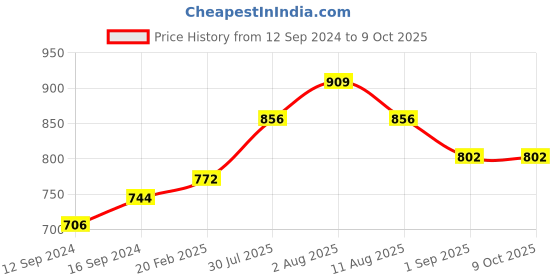 tatacliq.com Duralex 'Lys' Brown Glass 16.5 cm Bowl With Handle (0.51 L) - Set of 3 duralex Price History Graph from 12 Sep 2024 to 9 Oct 2025