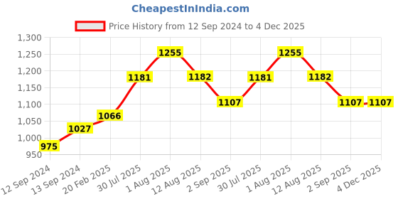 tatacliq.com Duralex 'Lys' Brown Glass 23 cm Tumbler (0.21 L) - Set of 6 duralex Price History Graph from 12 Sep 2024 to 4 Dec 2025
