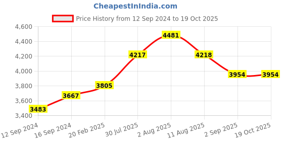 tatacliq.com duralex Duralex- Lys Clear Dinner Plae 28 cm-3009AF06 duralex Price History Graph from 12 Sep 2024 to 18 Oct 2025