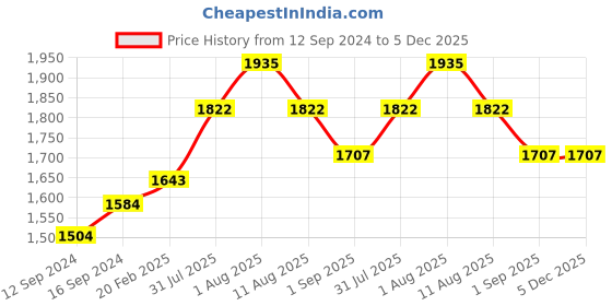tatacliq.com Duralex Lys Creole Brown Toughened Glass 21 cm Soup Plate - Set of 6 duralex Price History Graph from 12 Sep 2024 to 5 Dec 2025