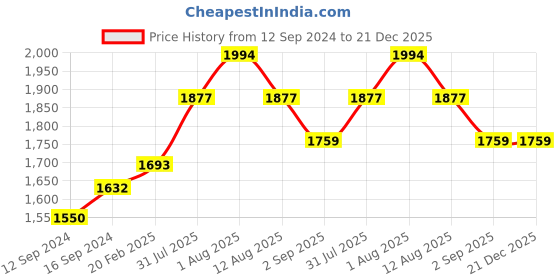 tatacliq.com Duralex Lys Creole Brown Toughened Glass 23 cm Soup Plate - Set of 6 duralex Price History Graph from 12 Sep 2024 to 20 Dec 2025