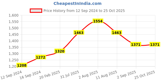 tatacliq.com duralex Duralex-Lys Marine Desser Plae 19cm-3008BF06 duralex Price History Graph from 12 Sep 2024 to 25 Oct 2025