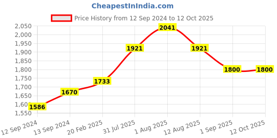 tatacliq.com Duralex Lys Marine Mug 310 ml Pack of 6Pcs (4018BR) duralex Price History Graph from 12 Sep 2024 to 12 Oct 2025