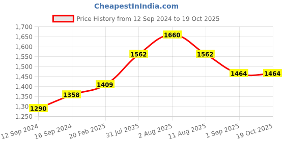 tatacliq.com duralex Duralex-Lys Marine Soup Plae 19.5cm -3007BF06 duralex Price History Graph from 12 Sep 2024 to 18 Oct 2025