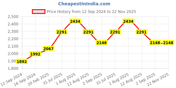 tatacliq.com Duralex Lys Marine Toughened Glass Table Bowl (2.2 L) - Set of 3 duralex Price History Graph from 12 Sep 2024 to 22 Nov 2025