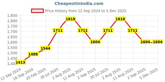 tatacliq.com Duralex Lys Navy Toughened Glass 19.5 cm Soup Plate - Set of 6 duralex Price History Graph from 12 Sep 2024 to 5 Dec 2025