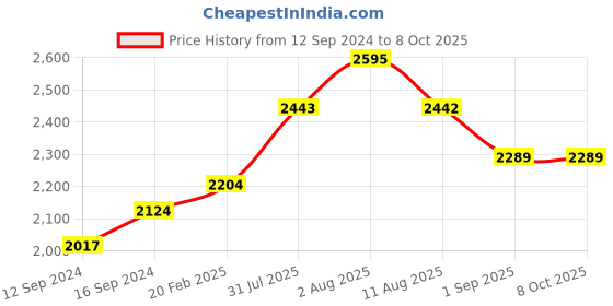 tatacliq.com Duralex Lys Navy Toughened Glass Table Bowl (2.2 L) - Set of 3 duralex Price History Graph from 12 Sep 2024 to 7 Oct 2025