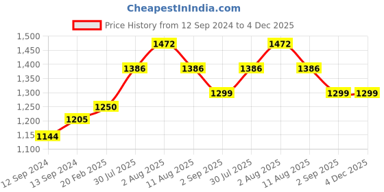 tatacliq.com Duralex 'Lys' Orange Glass 21.5 cm Tumbler (0.28 L) - Set of 6 duralex Price History Graph from 12 Sep 2024 to 4 Dec 2025