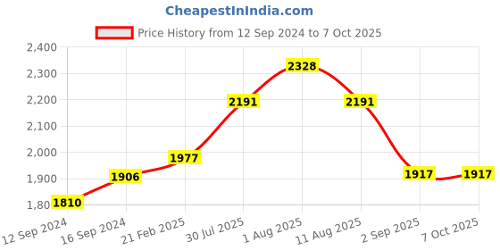tatacliq.com Duralex 'Lys' Sky Blue & White Glass 16.5 cm Bowl With Handle (0.51 L) - Set of 3 duralex Price History Graph from 12 Sep 2024 to 7 Oct 2025
