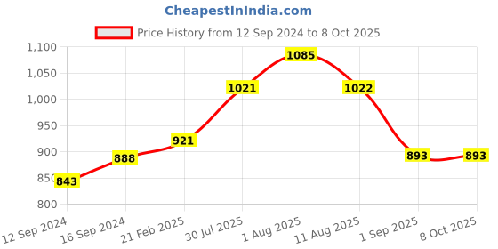 tatacliq.com Duralex 'Lys' Transparent Glass 12 cm Serving Bowl (0.31 L) - Set of 6 duralex Price History Graph from 12 Sep 2024 to 8 Oct 2025