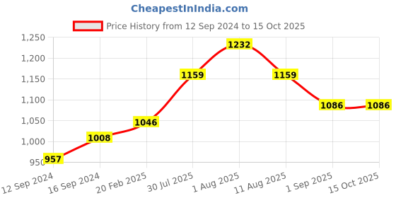 tatacliq.com Duralex 'Lys' Transparent Glass 13.5 cm Club Plate - Set of 6 duralex Price History Graph from 12 Sep 2024 to 15 Oct 2025