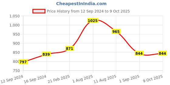tatacliq.com Duralex 'Lys' Transparent Glass 17 cm Serving Bowl (0.925 L) - Set of 3 duralex Price History Graph from 12 Sep 2024 to 8 Oct 2025