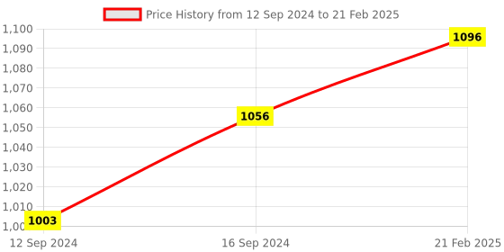 tatacliq.com Duralex 'Lys' Transparent Glass 2 Stackable Bowl (1.59 L) - Set of 3 duralex Price History Graph from 12 Sep 2024 to 21 Feb 2025