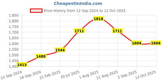 tatacliq.com Duralex 'Lys' Transparent Glass 20.8 cm Calotte Plate - Set of 6 duralex Price History Graph from 12 Sep 2024 to 12 Oct 2025