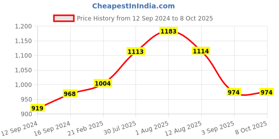 tatacliq.com Duralex 'Lys' Transparent Glass 23 cm Serving Bowl (2.4 L) - Set of 2 duralex Price History Graph from 12 Sep 2024 to 8 Oct 2025