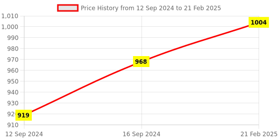 tatacliq.com Duralex 'Lys' Transparent Glass 23 cm Stackable Bowl (2.4 L) - Set of 2 duralex Price History Graph from 12 Sep 2024 to 21 Feb 2025