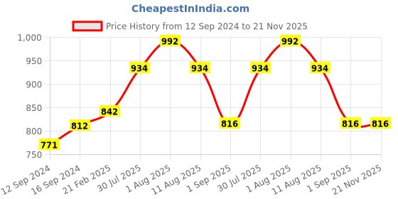 tatacliq.com Duralex 'Lys' Transparent Glass 26 cm Serving Bowl (3.55 L) - Set of 1 duralex Price History Graph from 12 Sep 2024 to 20 Nov 2025