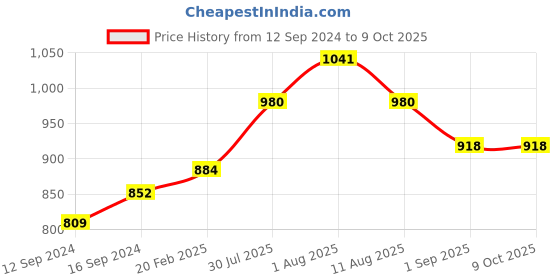 tatacliq.com Duralex 'Lys' Transparent Glass 26.5 cm Stackable Bowl (3.45 L) - Set of 1 duralex Price History Graph from 12 Sep 2024 to 8 Oct 2025