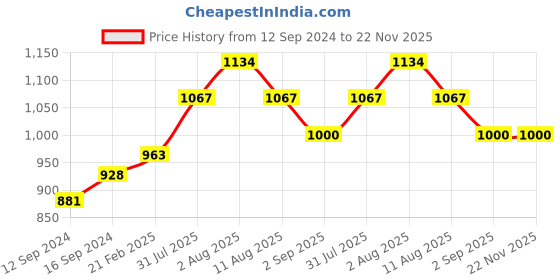 tatacliq.com Duralex 'Lys' Transparent Glass 6 cm Serving Bowl (0.035 L) - Set of 8 duralex Price History Graph from 12 Sep 2024 to 22 Nov 2025