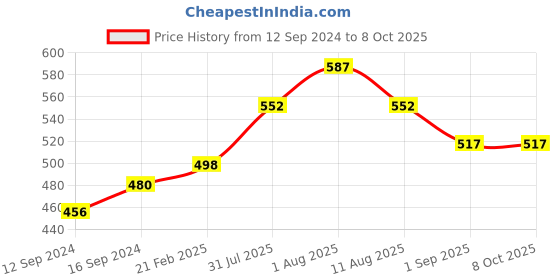 tatacliq.com Duralex 'Lys' Transparent Glass 7.5 cm Stackable Bowl (0.07 L) - Set of 4 duralex Price History Graph from 12 Sep 2024 to 7 Oct 2025