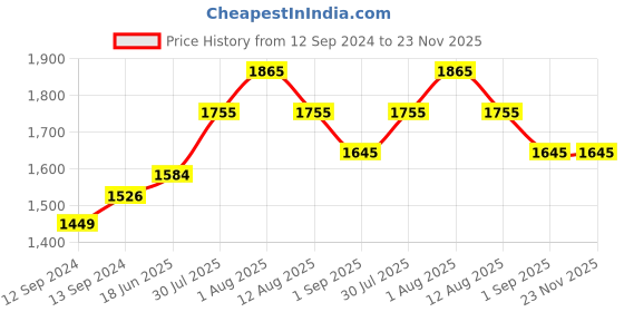 tatacliq.com Duralex 'Lys' Transparent Glass 8.5 cm Mug (0.31 L) - Set of 6 duralex Price History Graph from 12 Sep 2024 to 23 Nov 2025