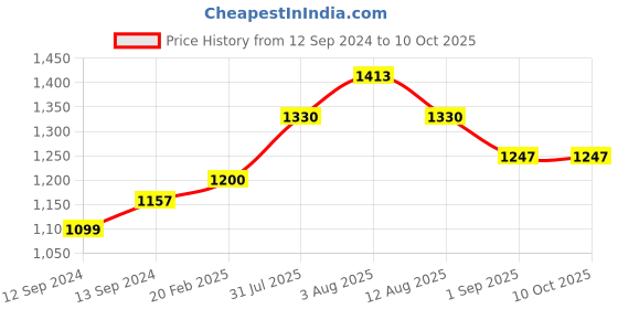 tatacliq.com Duralex 'Lys' Transparent Glass 9.5 cm Cup (0.22 L) - Set of 6 duralex Price History Graph from 12 Sep 2024 to 10 Oct 2025