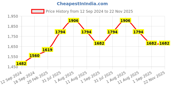 tatacliq.com Duralex Lys Transparent Toughened Glass 23.5 cm Dinner Plate - Set of 6 duralex Price History Graph from 12 Sep 2024 to 22 Nov 2025
