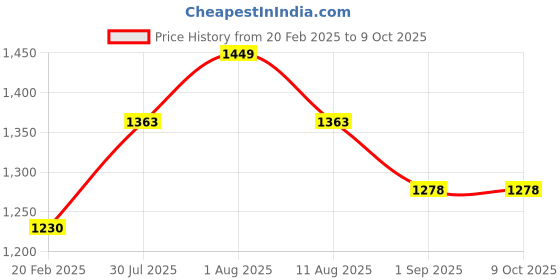 tatacliq.com Duralex Marine Toughened Glass Square Fresh Box With Frosted Lid (1.15 L) - Set of 2 duralex Price History Graph from 20 Feb 2025 to 7 Oct 2025