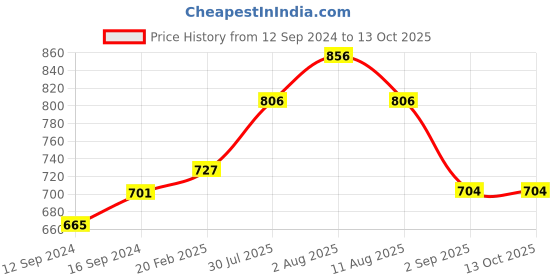 tatacliq.com Duralex 'Ovenchef' Transparent Glass 1 Serving Bowl (0.24 L) - Set of 4 duralex Price History Graph from 12 Sep 2024 to 12 Oct 2025