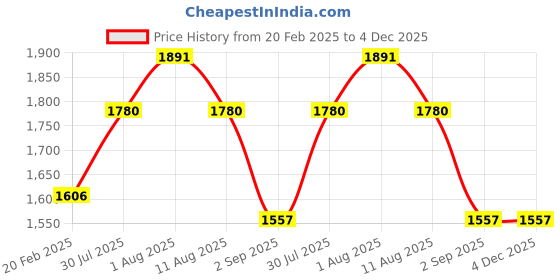 tatacliq.com Duralex 'Ovenchef' Transparent Glass 32 cm Oval Roaster (3.8 L) - Set of 1 duralex Price History Graph from 20 Feb 2025 to 4 Dec 2025