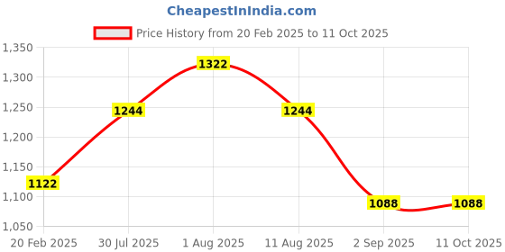 tatacliq.com Duralex 'Ovenchef' Transparent Glass 33 cm Rectangular Roaster (2.5 L) - Set of 1 duralex Price History Graph from 20 Feb 2025 to 10 Oct 2025
