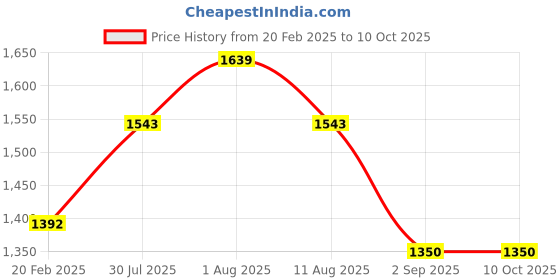 tatacliq.com Duralex 'Ovenchef' Transparent Glass 38 cm Rectangular Roaster (3.75 L) - Set of 1 duralex Price History Graph from 20 Feb 2025 to 10 Oct 2025