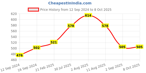tatacliq.com Duralex 'Ovenchef' Transparent Glass 8.5 cm Serving Bowl (0.13 L) - Set of 4 duralex Price History Graph from 12 Sep 2024 to 8 Oct 2025