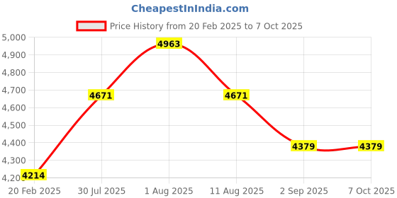 tatacliq.com Duralex 'Ovenchef' Transparent Glass Rectangular Roaster - Set of 3 duralex Price History Graph from 20 Feb 2025 to 7 Oct 2025
