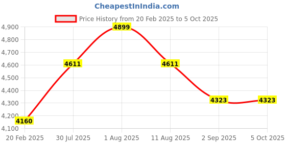 tatacliq.com Duralex 'Ovenchef' Transparent Glass Rectangular Roaster - Set of 3 duralex Price History Graph from 20 Feb 2025 to 5 Oct 2025