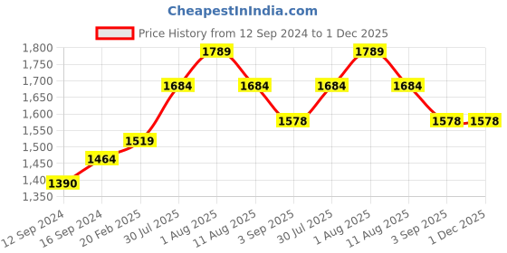 tatacliq.com Duralex Paris Transparent Toughened Glass 23 cm Soup Plate - Set of 6 duralex Price History Graph from 12 Sep 2024 to 1 Dec 2025