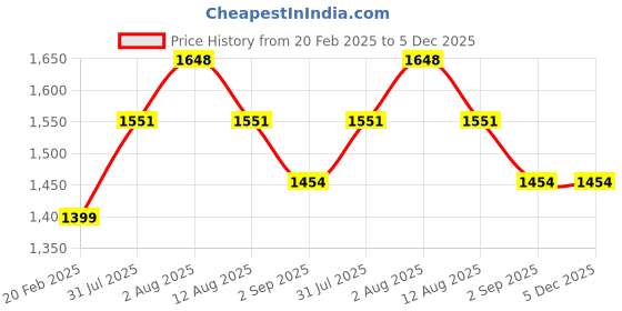 tatacliq.com Duralex 'Picardie' Blue Glass 24 cm Tumbler (0.25 L) - Set of 6 duralex Price History Graph from 20 Feb 2025 to 5 Dec 2025