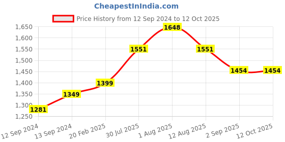 tatacliq.com Duralex 'Picardie' Grey Glass 24 cm Tumbler (0.25 L) - Set of 6 duralex Price History Graph from 12 Sep 2024 to 12 Oct 2025