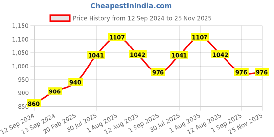 tatacliq.com Duralex Picardie Grey Tumbler 250 ml Pack of 4Pcs (1027HC) duralex Price History Graph from 12 Sep 2024 to 24 Nov 2025