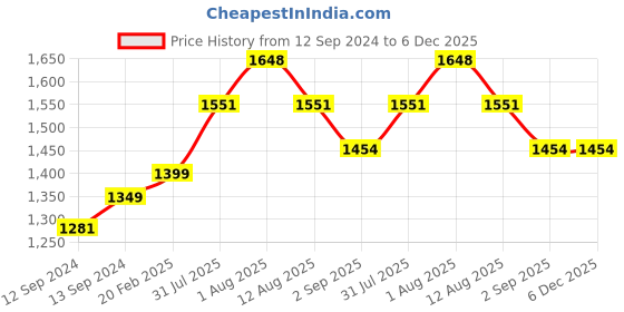 tatacliq.com Duralex 'Picardie' Orange Glass 24 cm Tumbler (0.25 L) - Set of 6 duralex Price History Graph from 12 Sep 2024 to 6 Dec 2025
