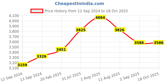 tatacliq.com Duralex Picardie Soft Touch Mixed Tricolor Tumbler 90 ml Pack of 3Pcs (1023SC) duralex Price History Graph from 12 Sep 2024 to 18 Oct 2025