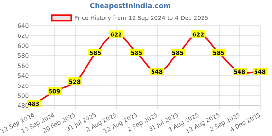 tatacliq.com Duralex 'Picardie' Transparent Glass 17.5 cm Tumbler (0.09 L) - Set of 4 duralex Price History Graph from 12 Sep 2024 to 4 Dec 2025