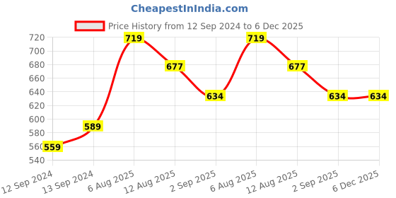 tatacliq.com Duralex 'Picardie' Transparent Glass 19.5 cm Tumbler (0.16 L) - Set of 4 duralex Price History Graph from 12 Sep 2024 to 6 Dec 2025