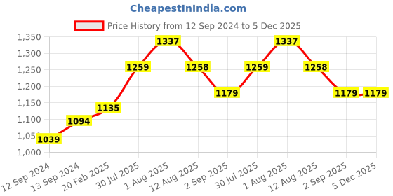 tatacliq.com Duralex 'Picardie' Transparent Glass 22.5 cm Tumbler (0.22 L) - Set of 6 duralex Price History Graph from 12 Sep 2024 to 5 Dec 2025