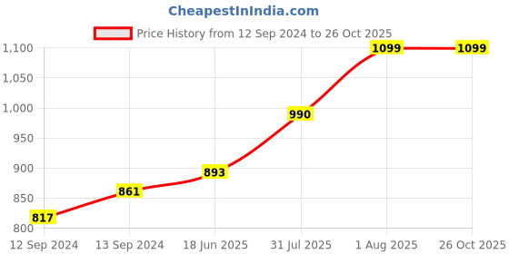 tatacliq.com Duralex 'Picardie' Transparent Glass 23 cm Tumbler (0.25 L) - Set of 4 duralex Price History Graph from 12 Sep 2024 to 26 Oct 2025
